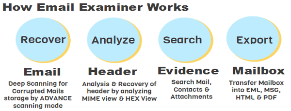 email-examiner-process